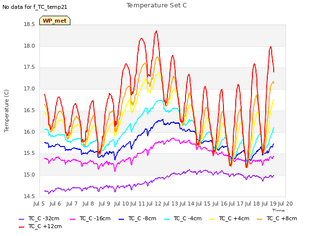 plot of Temperature Set C