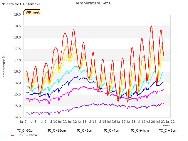 plot of Temperature Set C