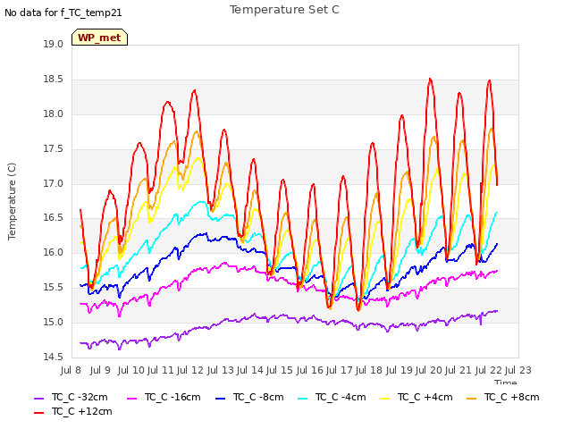 plot of Temperature Set C