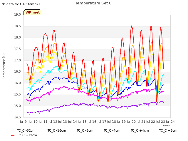 plot of Temperature Set C