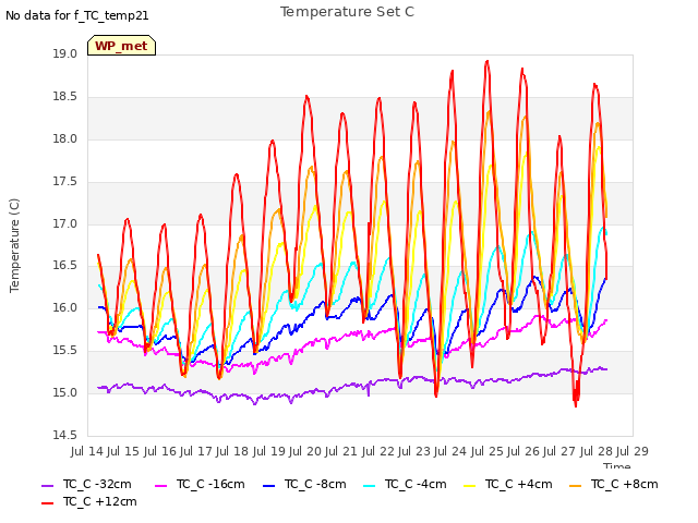 plot of Temperature Set C