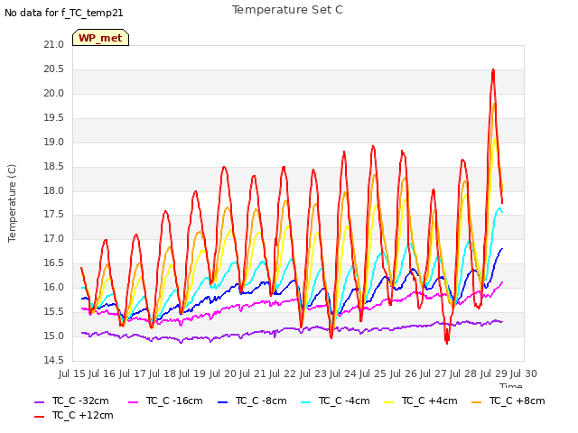 plot of Temperature Set C