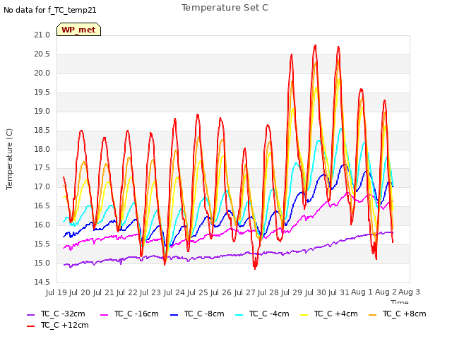 plot of Temperature Set C