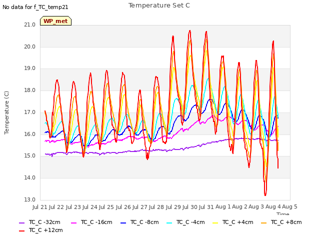 plot of Temperature Set C