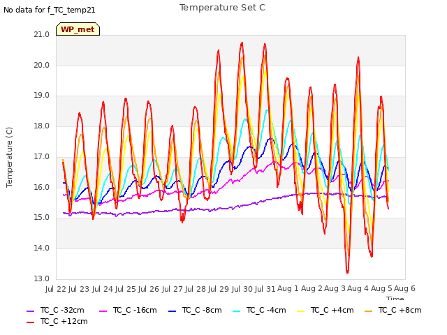 plot of Temperature Set C