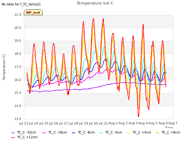 plot of Temperature Set C