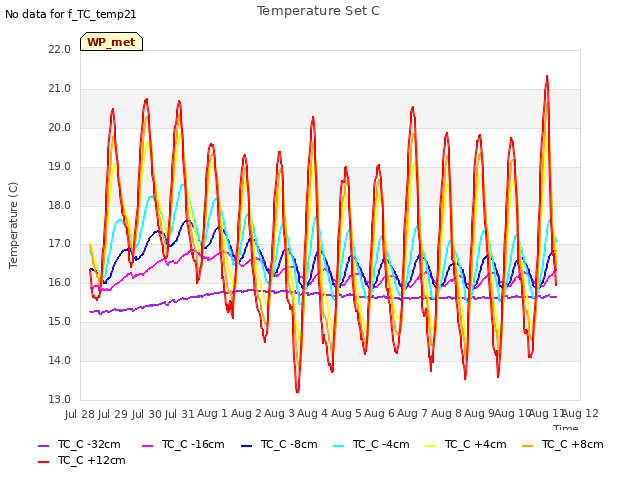 plot of Temperature Set C