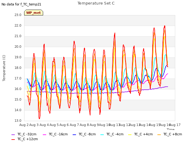 plot of Temperature Set C