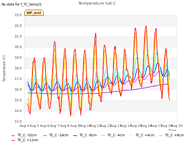 plot of Temperature Set C