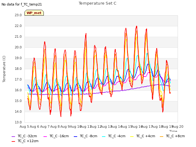 plot of Temperature Set C