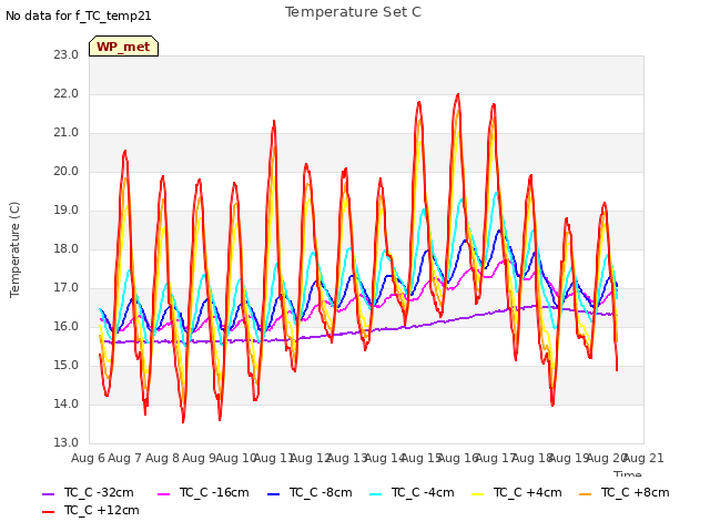 plot of Temperature Set C