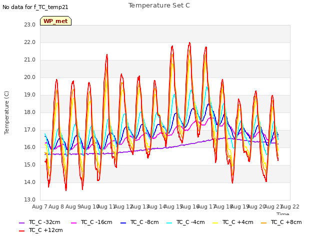 plot of Temperature Set C