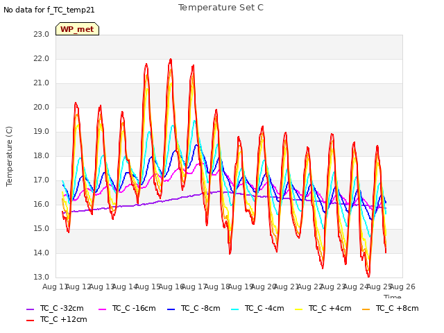 plot of Temperature Set C