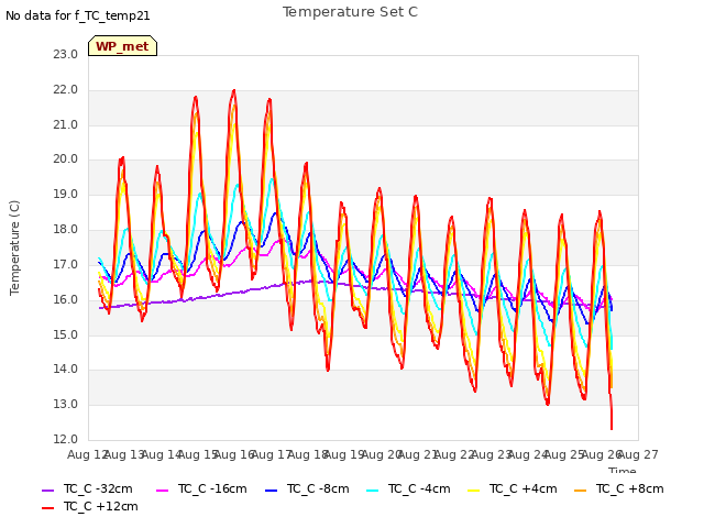 plot of Temperature Set C