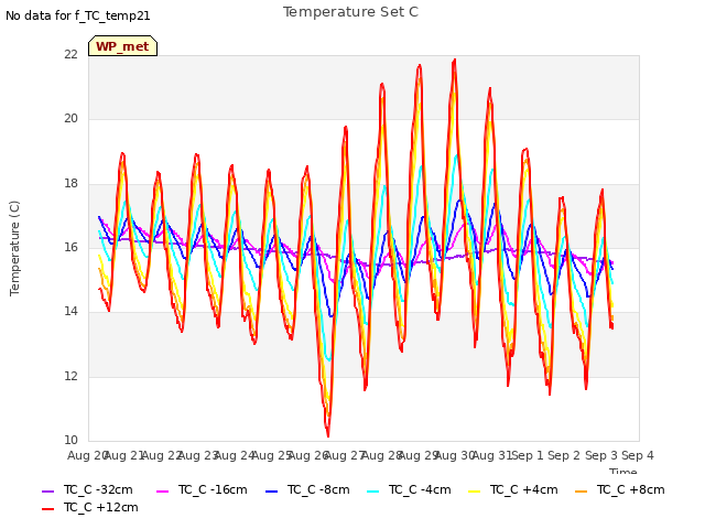 plot of Temperature Set C