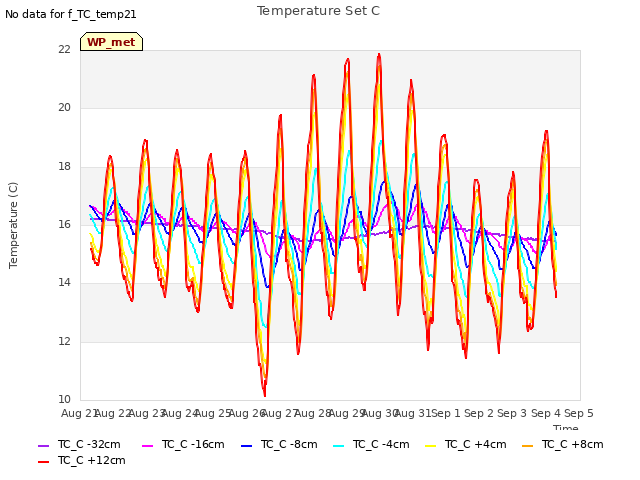 plot of Temperature Set C