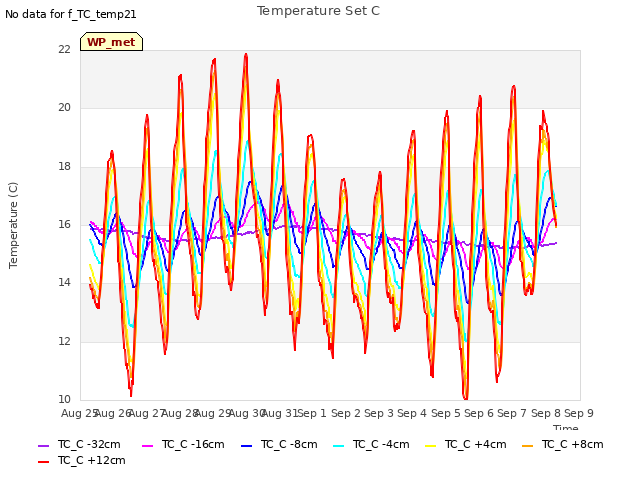 plot of Temperature Set C