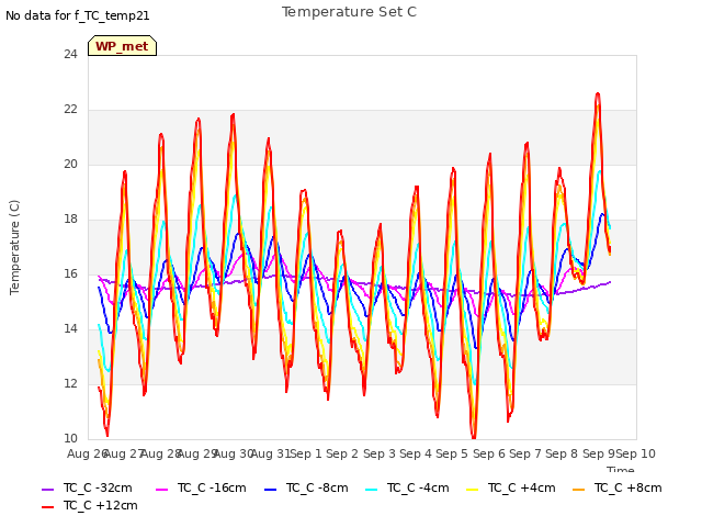 plot of Temperature Set C