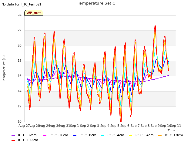 plot of Temperature Set C