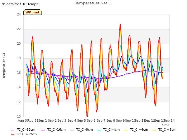 plot of Temperature Set C