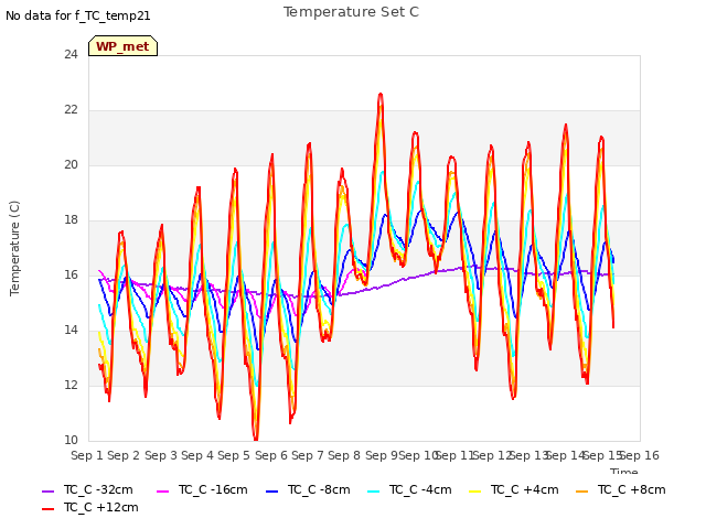 plot of Temperature Set C