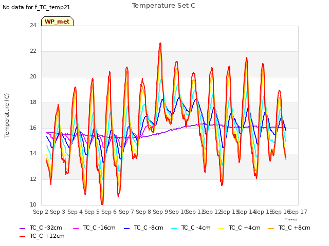 plot of Temperature Set C