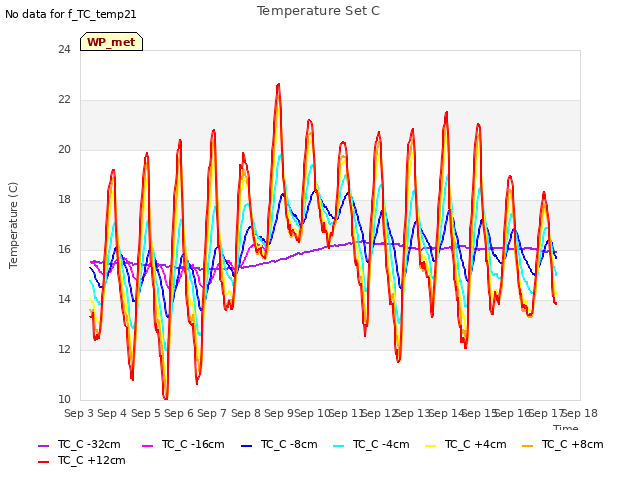 plot of Temperature Set C