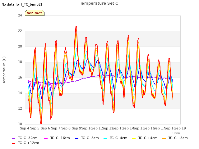 plot of Temperature Set C