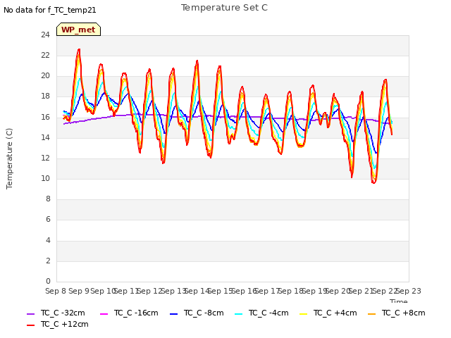 plot of Temperature Set C