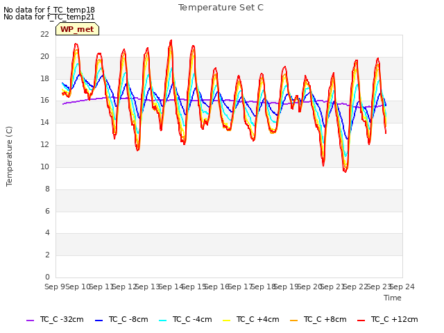 plot of Temperature Set C