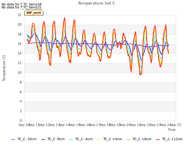 plot of Temperature Set C