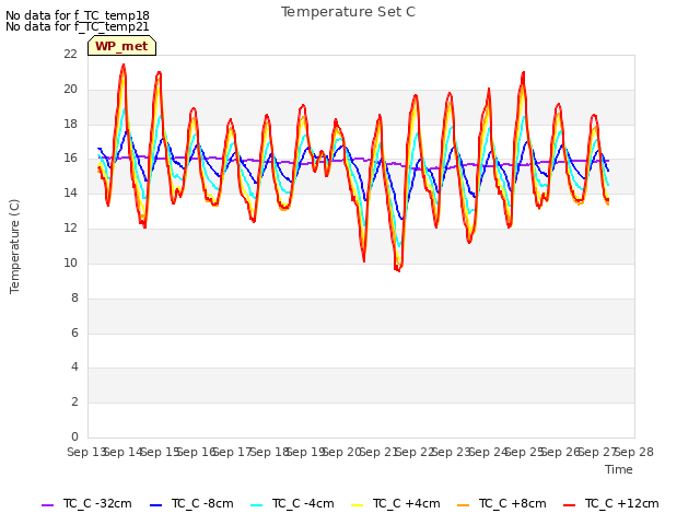 plot of Temperature Set C