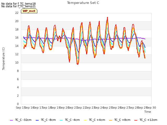 plot of Temperature Set C