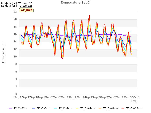 plot of Temperature Set C