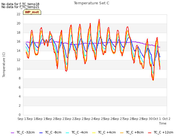 plot of Temperature Set C