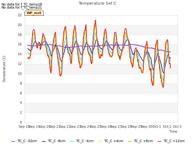 plot of Temperature Set C