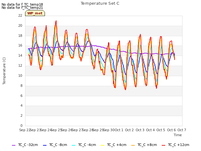 plot of Temperature Set C