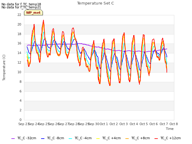 plot of Temperature Set C