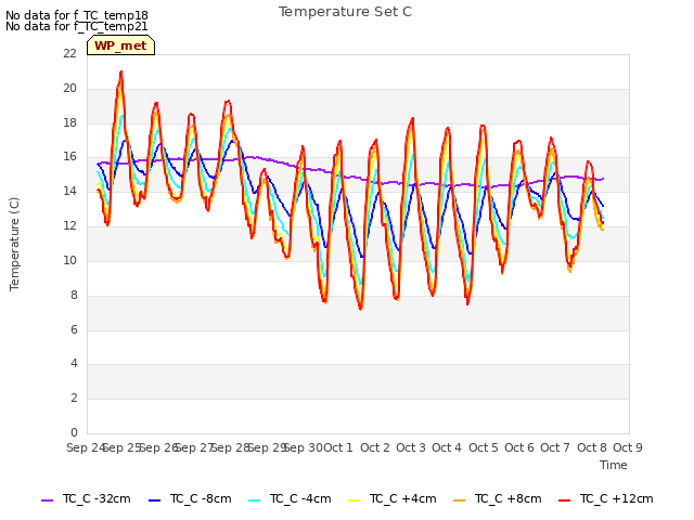 plot of Temperature Set C