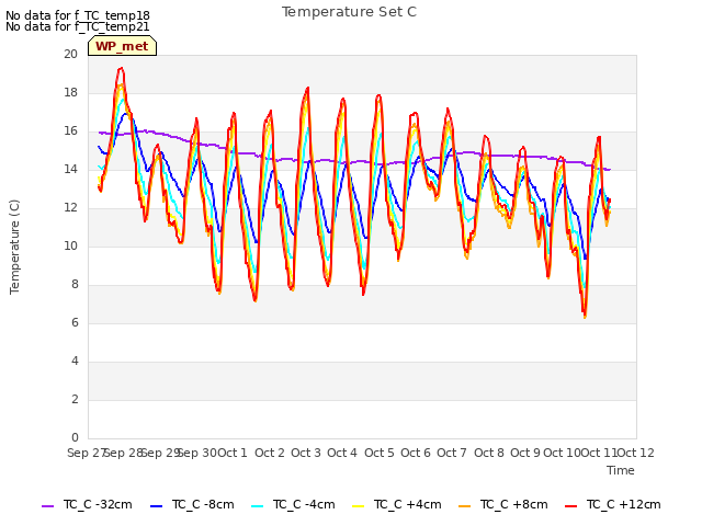 plot of Temperature Set C