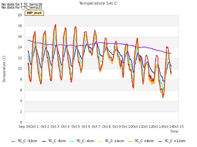 plot of Temperature Set C