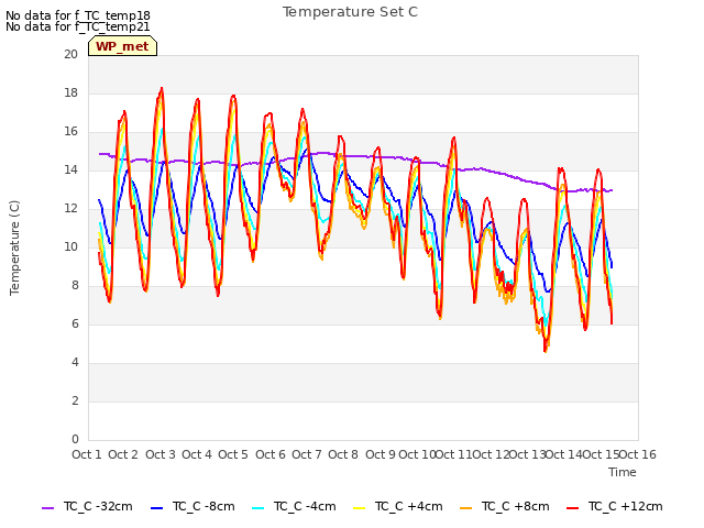 plot of Temperature Set C