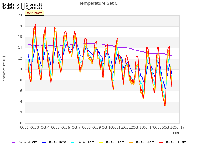 plot of Temperature Set C