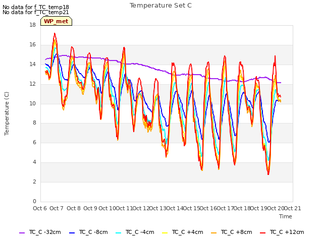 plot of Temperature Set C