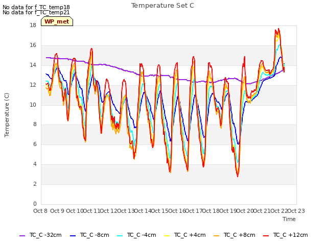 plot of Temperature Set C