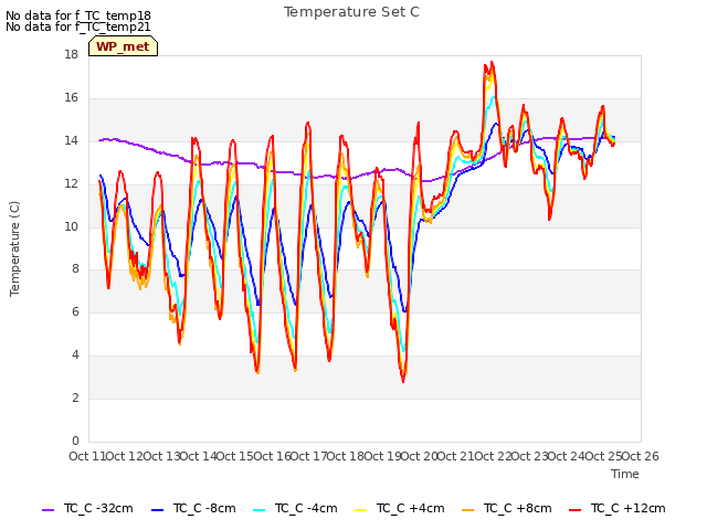 plot of Temperature Set C