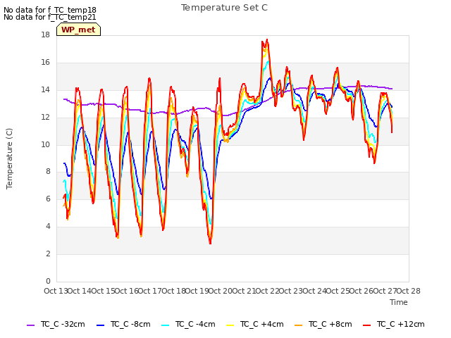 plot of Temperature Set C