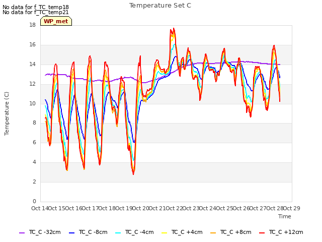 plot of Temperature Set C