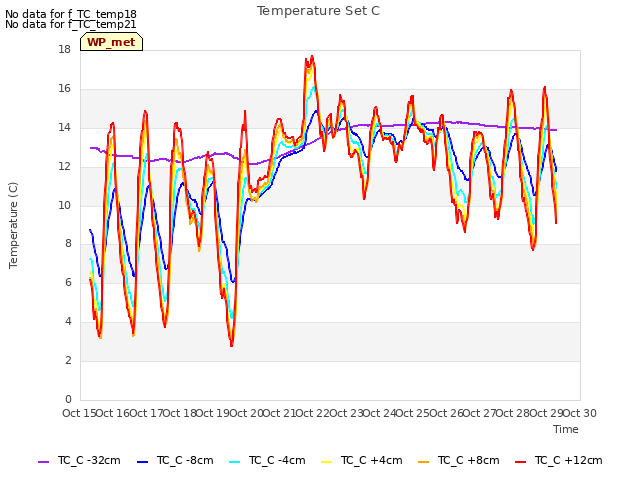 plot of Temperature Set C