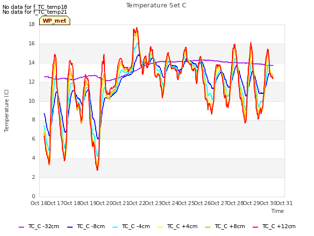 plot of Temperature Set C